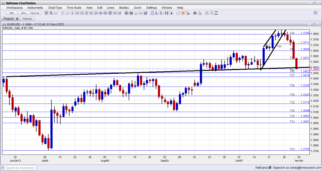 EURUSD Technical Analysis November 4 8 2013 fundamental outlook sentiment currency trading foreign exchange