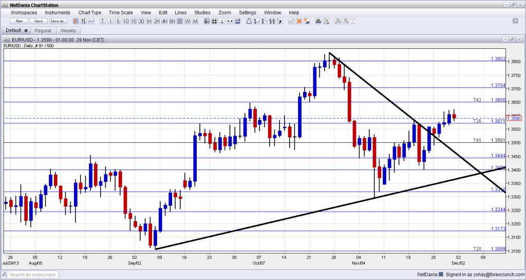 EURUSD Technical analysis December 2 6 2013 forex trading currencies fundamental outlook and sentiment