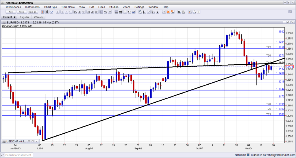 EURUSD Technical analysis November 18 22 forex trading currencies fundamental overview and sentiment