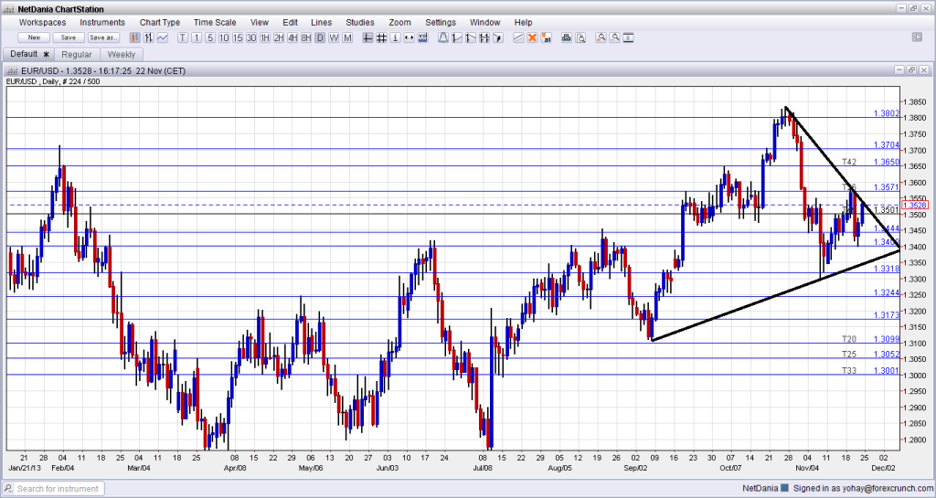 EURUSD Technical analysis November 25 2013 fundamental outlook and sentiment for currency trading