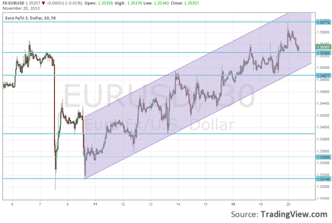 EURUSD Technical uptrend parallel channel November 20 2013 forex trading