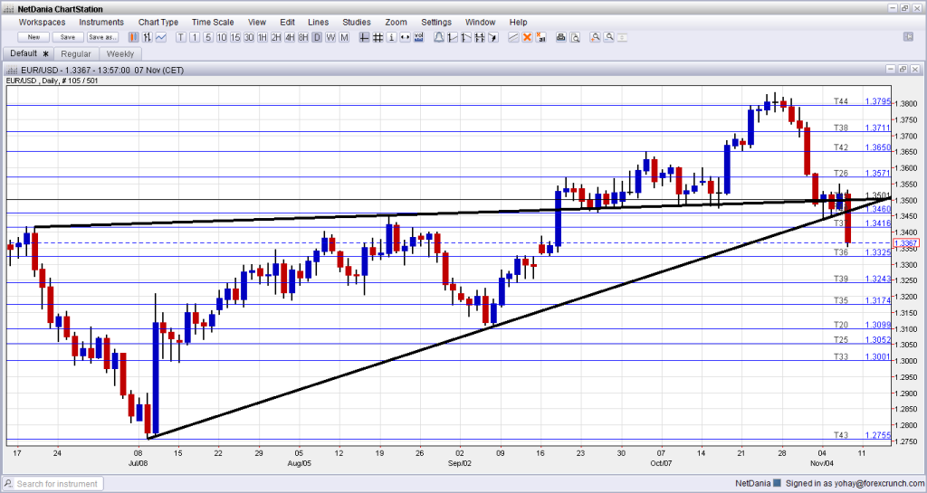 EURUSD technical break below two support lines November 7 2013 on ECB surprise decision for forex trading