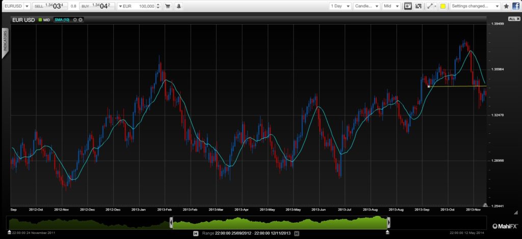 EURUSD technical chart November 2013 currency war victory for ECB fundamental outlook