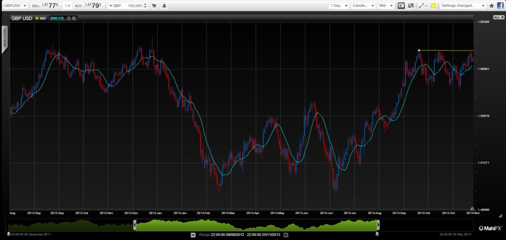 GBP USD November 27 2013 could reach 1.65 by Christmas technical fundamental view