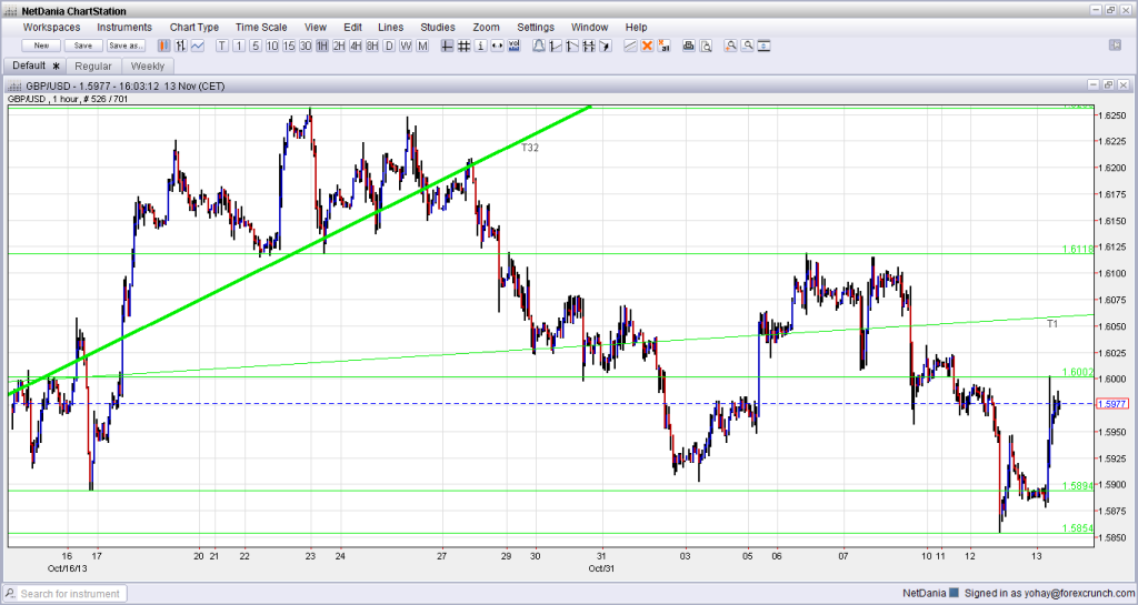 GBPUSD November 13 2013 technical analysis 1 hour chart for forex trading fundamental analysis and forecast