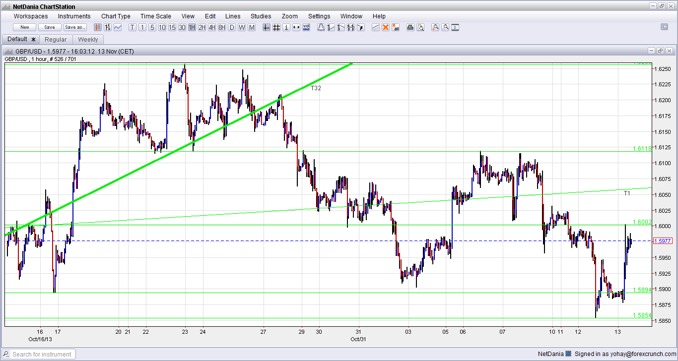 Forex Trading On 1 Hour Charts - 