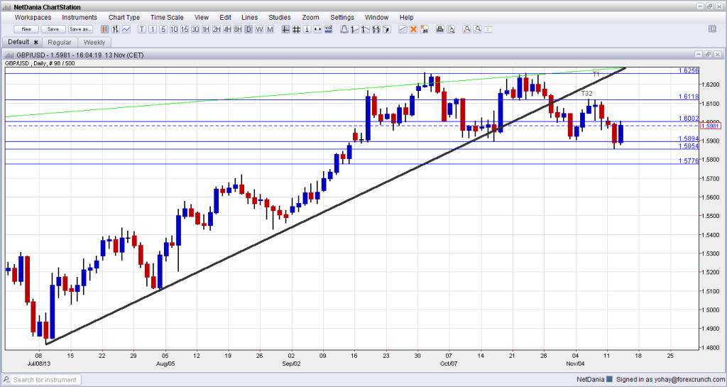 GBPUSD November 13 2013 technical analysis daily graph for forex trading fundamental analysis and forecast