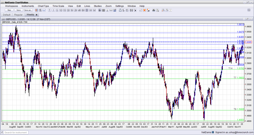 GBPUSD breaking higher November 27 2013 technical view for currency trading forex