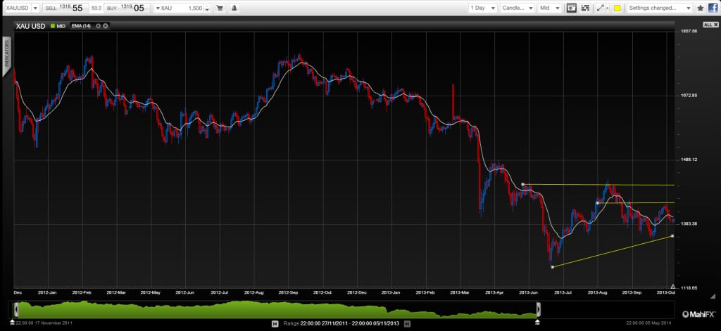 Goldchart-061113 technical chart for commodities trading fundamental outlook