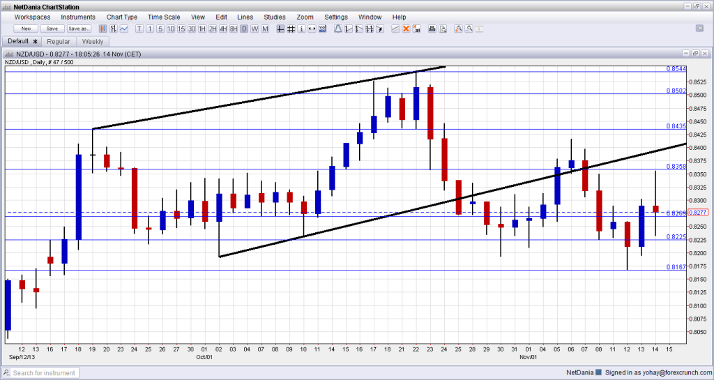 NZD USD November 18 22 2013 technical analysis fundamental outlook and sentiment for forex trading