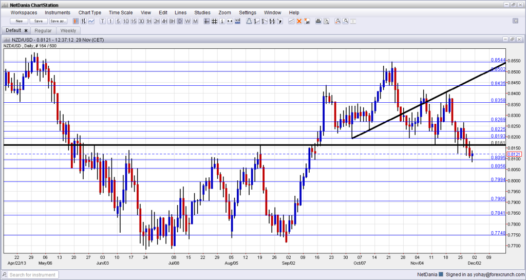 NZD USD Technical Analysis December 2 6 2013 forex trading currencies New Zealand dollar traders