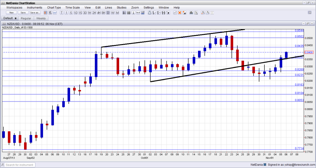 NZD USD higher November 6 2013 after excellent employment data in New Zealand technical chart for currency trading