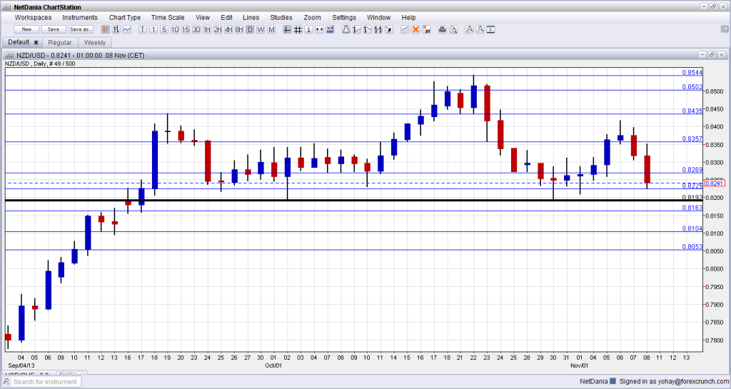 NZDUSD Technical Analysis November 11 15 2013 fundamental outlook for trading the New Zealand dollar forex