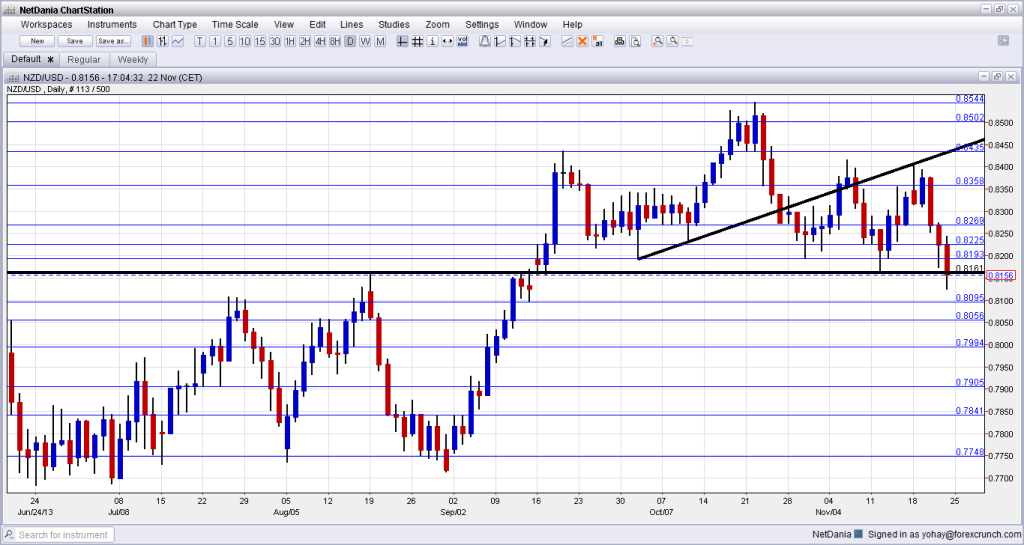 NZDUSD Technical analysis November 25 29 2013 fundamental outlook and sentiment for forex trading currencies