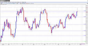 USD CAD Outlook Nov 25-29