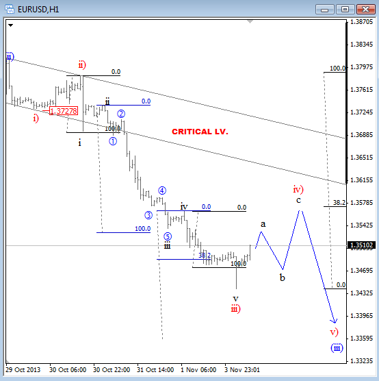 eurusd nov 04 1h Elliott Wave Analysis technical tradinf forex currencies