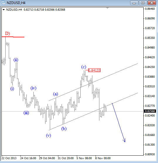 nzdusd 4h Elliott Wave Technical Graph analysis for currency trading forex kiwi dollar