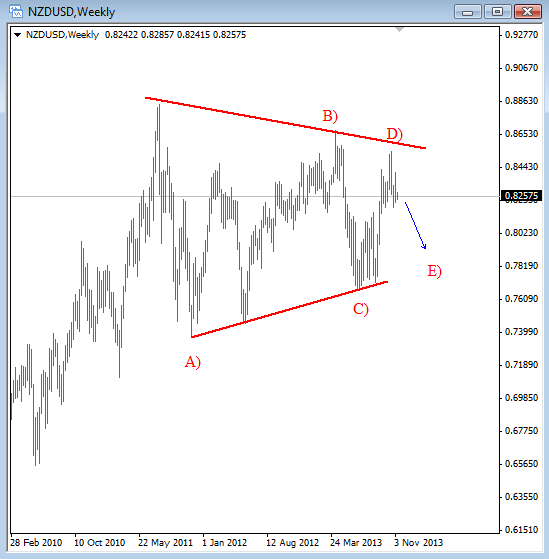 nzdusd weekly Elliott Wave Technical chart analysis for currency trading forex kiwi dollar