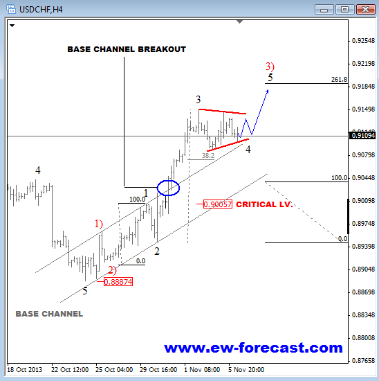 usdchf elliott wave analysis for technical foreign exchange trading currencies November 6 2013