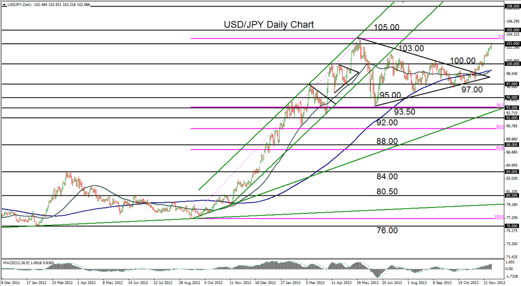 2013-12-02-USDJPY