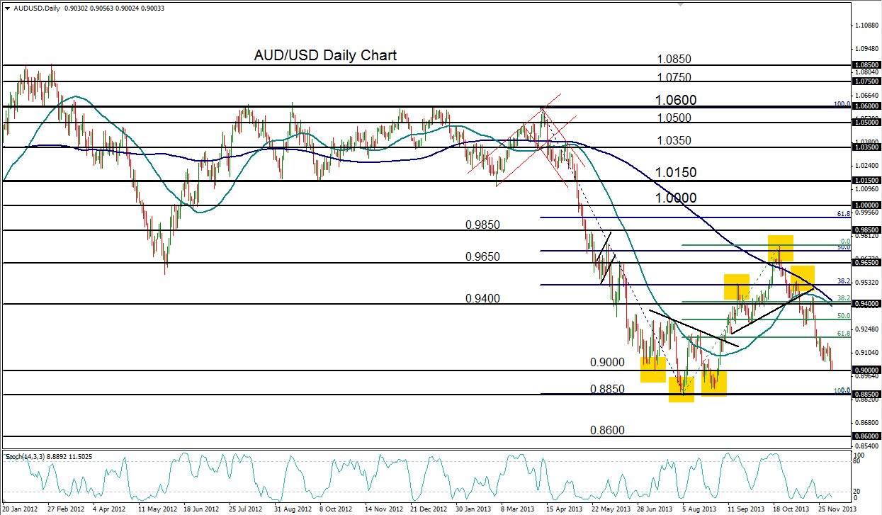 Forex aud usd analysis