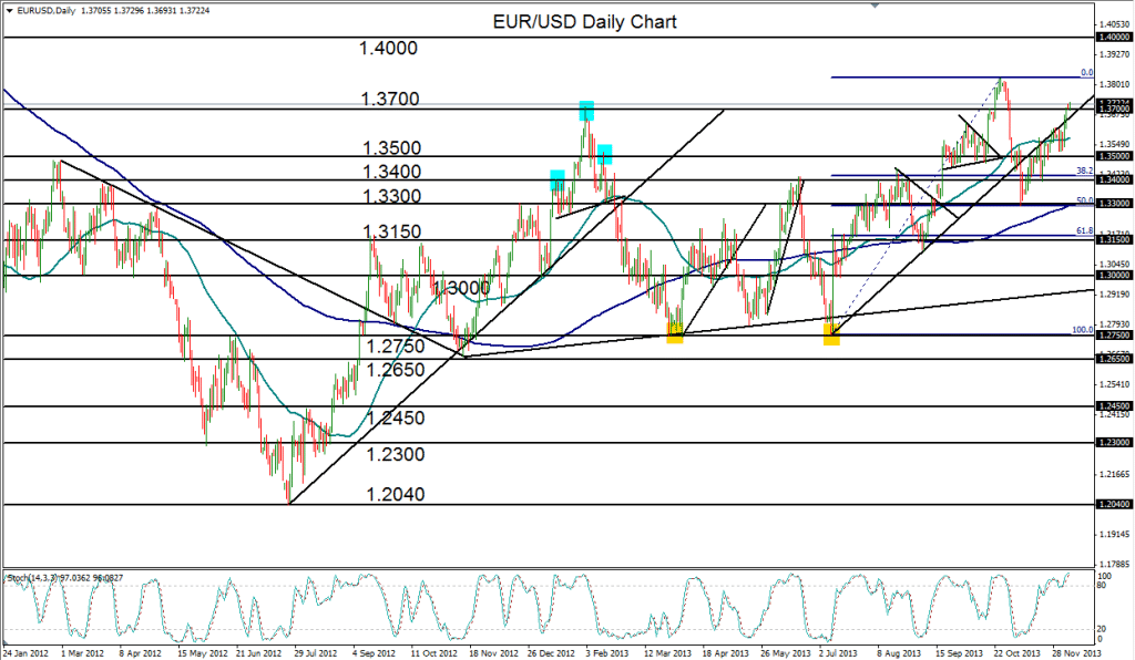 2013-12-09-EURUSD