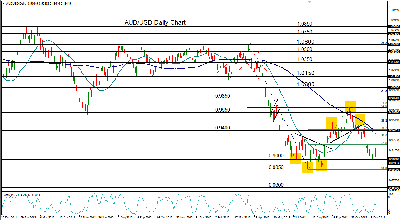 Long term forex analysis