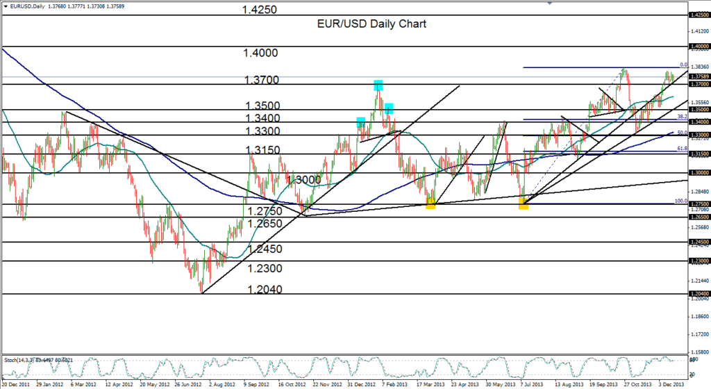 2013-12-18-EURUSD