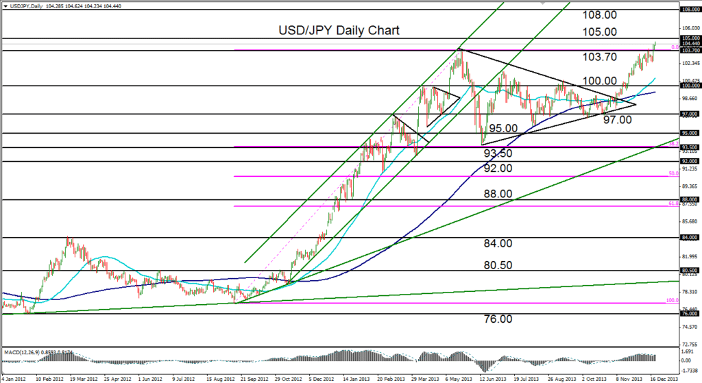 2013-12-20-USDJPY