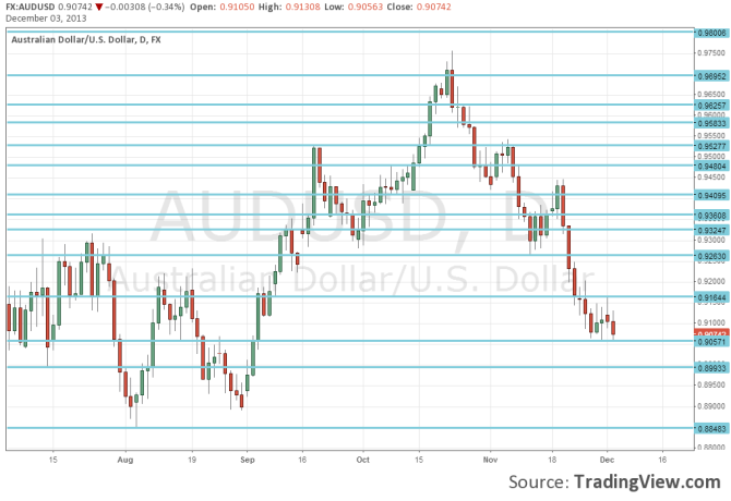 AUDUSD falling after RBA decision December 3 2013 forex trading Australian dollar USD technical chart