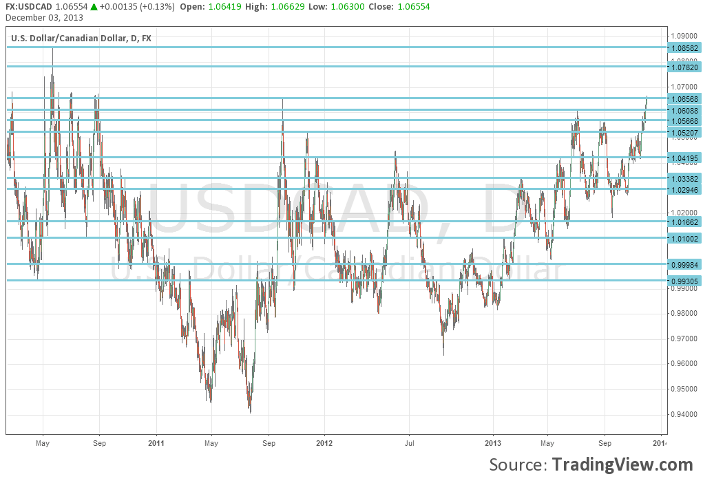 Forex trading canadian dollar