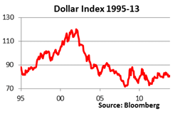 Dollar Index 1995 2013 outlook 2014 5