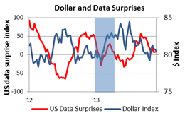 Dollar and Data surprises outlook 2014 4
