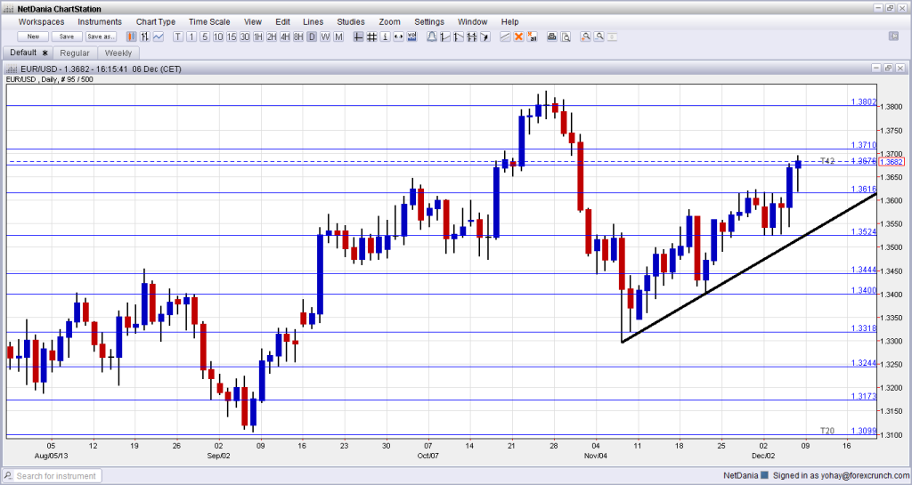 EUR USD Technical Analysis December 9 13 2013 forex trading currencies fundamental outlook and sentiment
