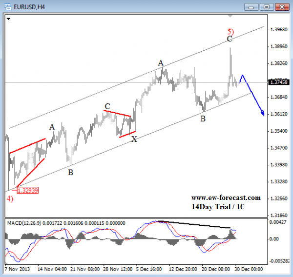 EURUSD Elliott Wave 2014 technical analysis 4 hour chart euro dollar