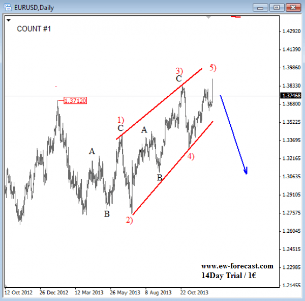 EURUSD Elliott Wave 2014 technical analysis daily chart euro dollar