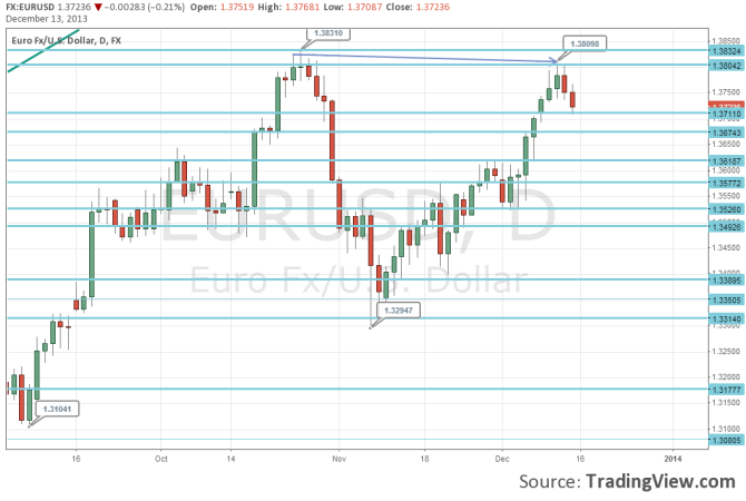EURUSD Technical View Friday 13 December 2013 lower high daily chart foreign exchange trading