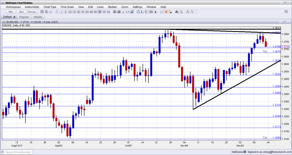 EURUSD Technical analysis December 16 20 2013 Euro US dollar fundamental outlook sentiment for currency trading foreign exchange