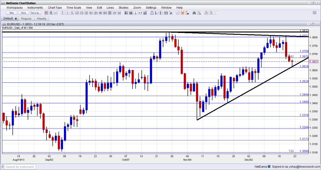 EURUSD Technical analysis December 23 27 2013 fundamental outlook and sentiment forex trading currencies