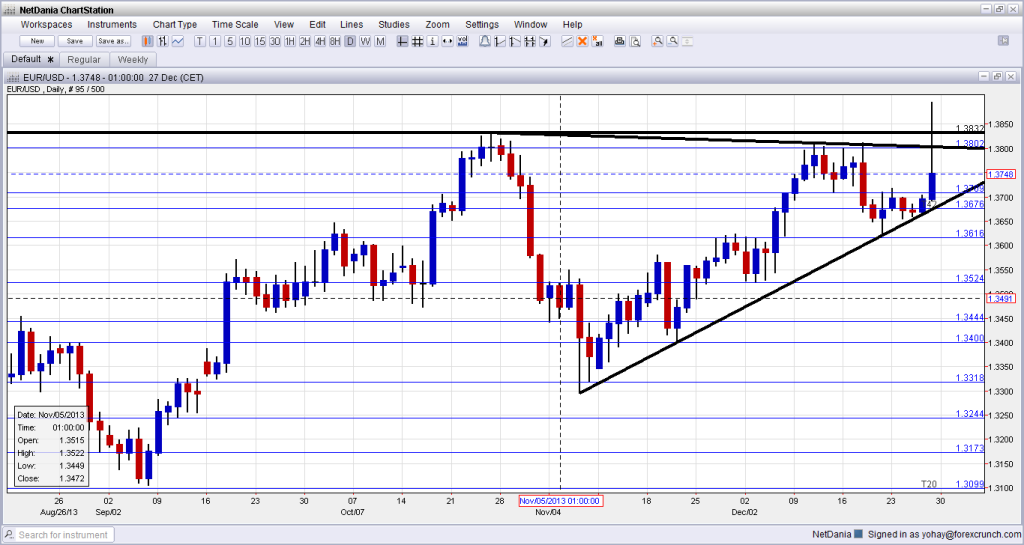 EURUSD Technical analysis December 30 2013 January 3 2014 forex trading currencies fundamental outlook and analysis