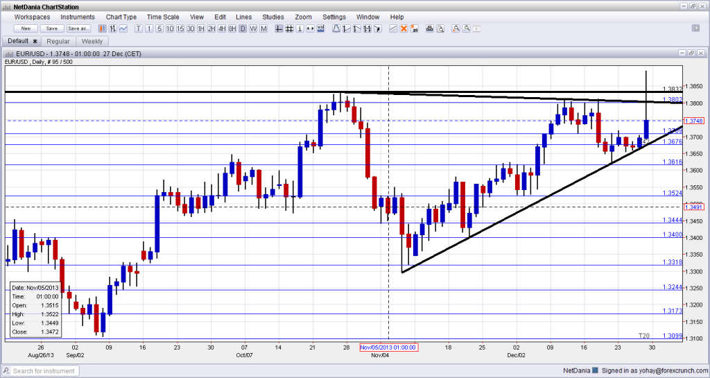 EURUSD daily chart with support and resistance lines on it Click to 