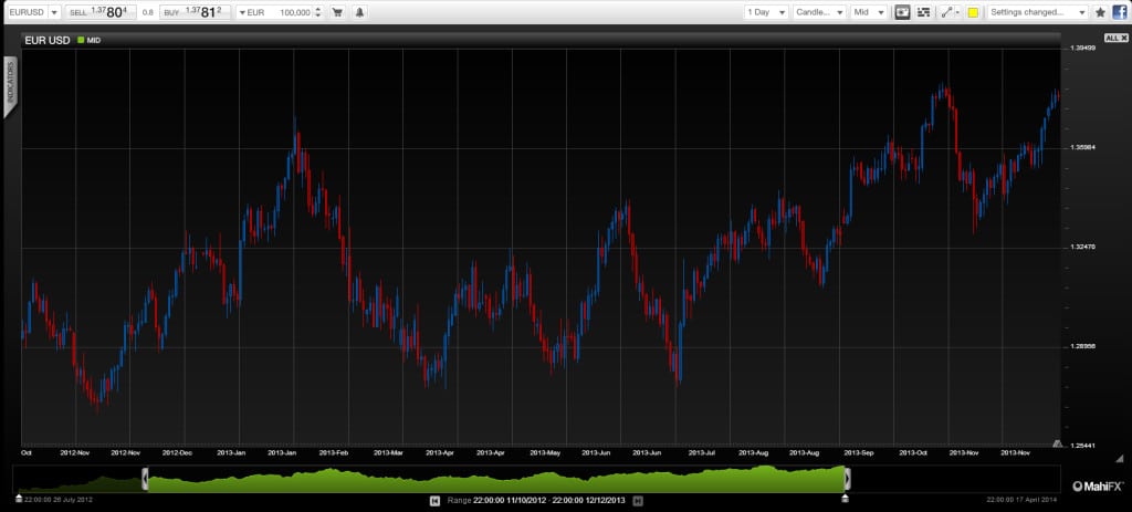 EURUSD-chart121213 technical analysis for forex trading currencies