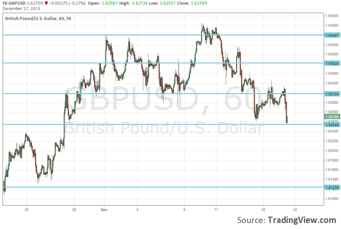 GBP USD Falls to low support December 17 2013 on weak CPI technical chart for forex traders