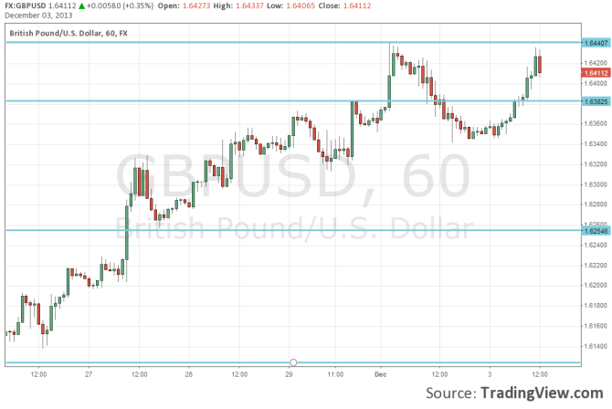 GBPUSD double top December 3 2013 fundamental outlook forex trading currencies