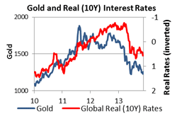 Gold deeper and down outlook 2014 10