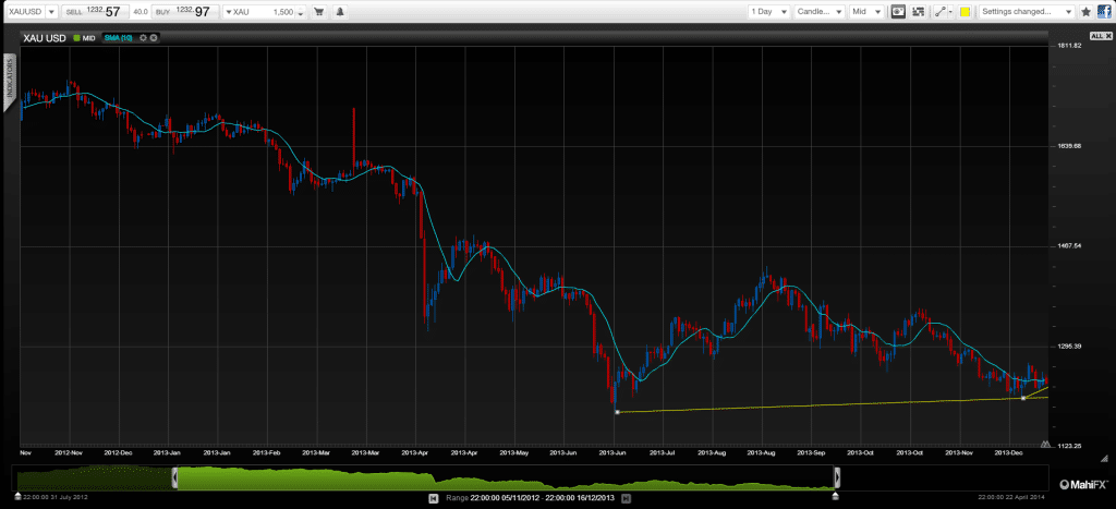 Gold down December 19 2013 after QE tapering technical view for 2014