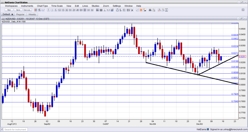 NZDUSD Technical Analysis December 16 20 2013 fundamental outlook sentiment forex trading New Zealand dollar
