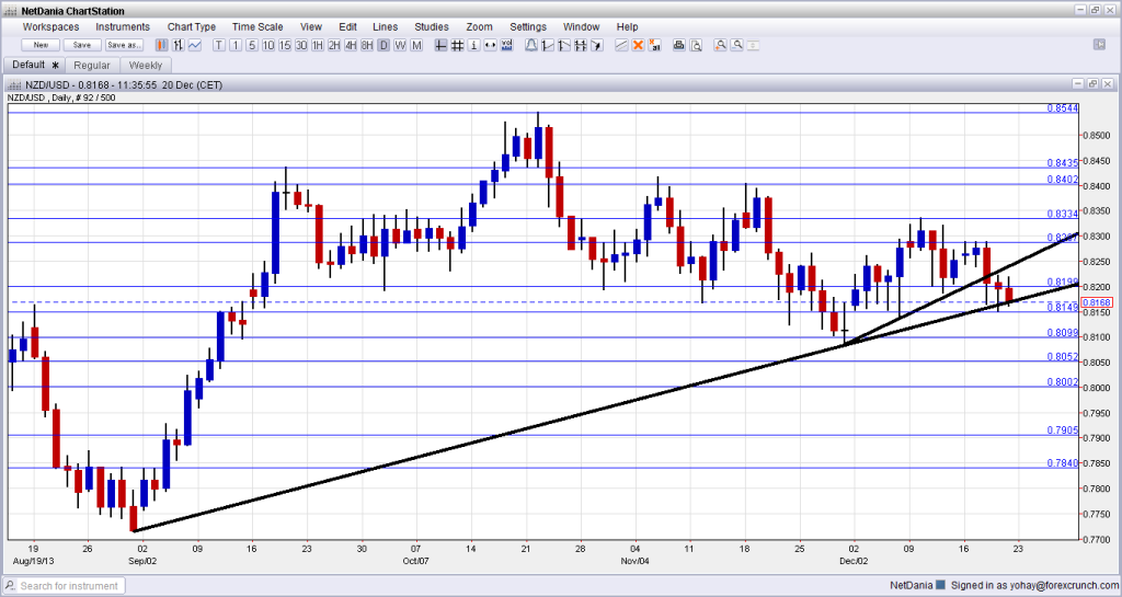 NZDUSD Technical analysis December 23 27 2013 fundamental outlook and sentiment foreign exchange trading