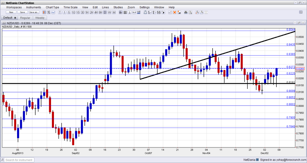 NZDUSD Technical analysis December 9 13 fundamental outlook and sentiment for currency trading the New Zealand dollar