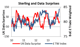 Sterling and data surprises outlook 2014 8
